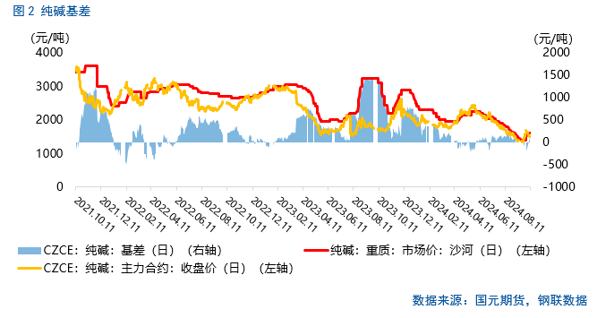 【纯碱玻璃】涨跌波动加剧，行情怎么看？