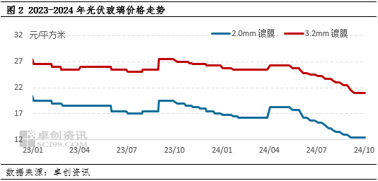 卓创资讯：终端需求不及预期，光伏玻璃市场拐点难现