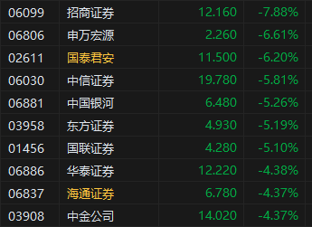 午评：港股恒指跌0.41% 恒生科指跌1.64%券商股齐挫