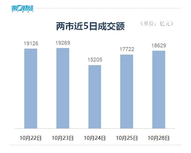 沪指反弹收涨！全市场超4200只股上涨